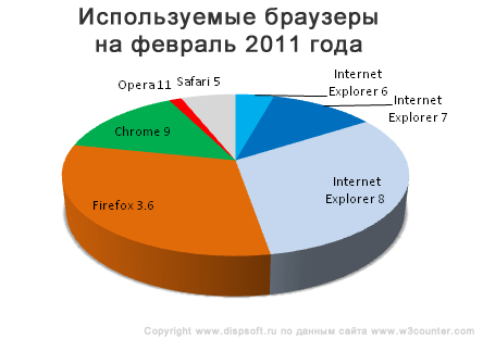 Статистика по браузерам на 2011 год